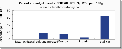 fatty acids, total polyunsaturated and nutrition facts in polyunsaturated fat in general mills cereals per 100g